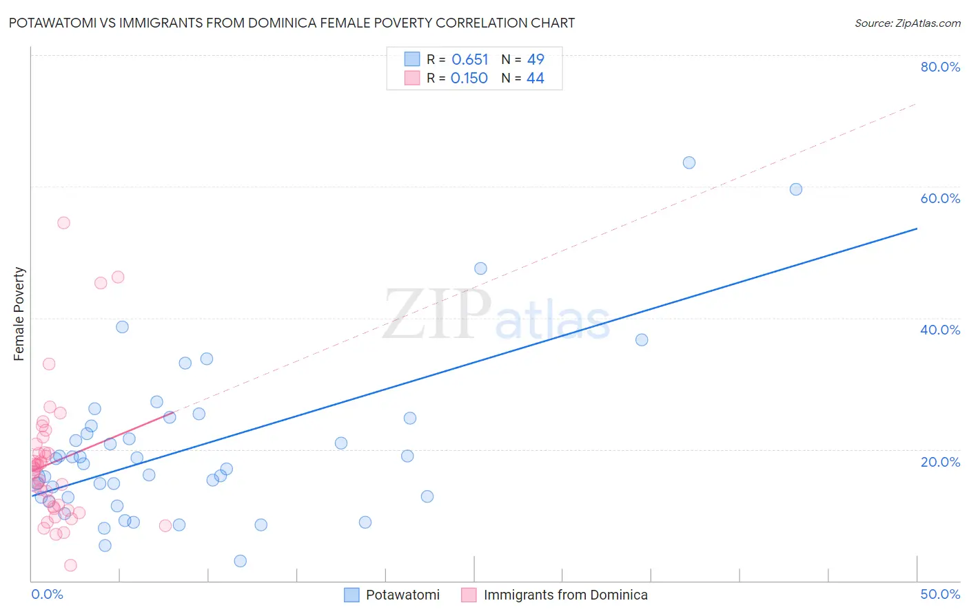 Potawatomi vs Immigrants from Dominica Female Poverty