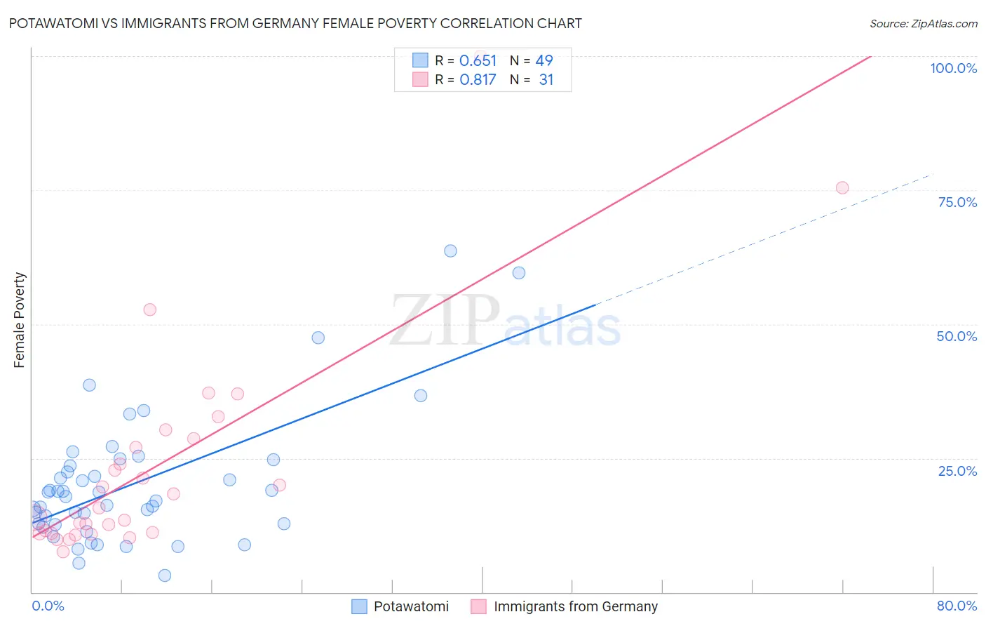 Potawatomi vs Immigrants from Germany Female Poverty