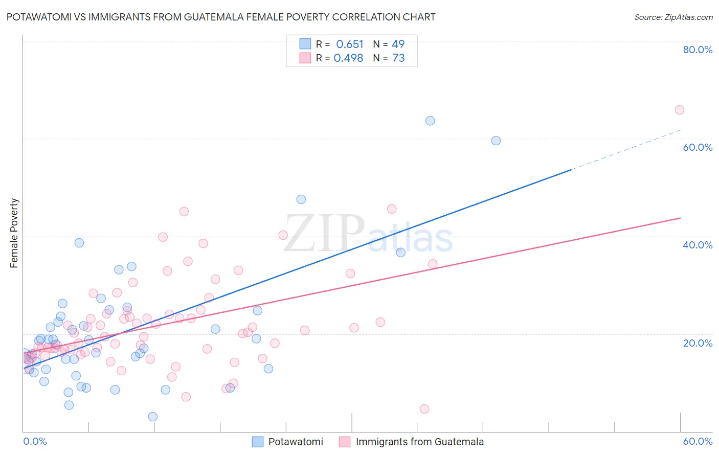 Potawatomi vs Immigrants from Guatemala Female Poverty