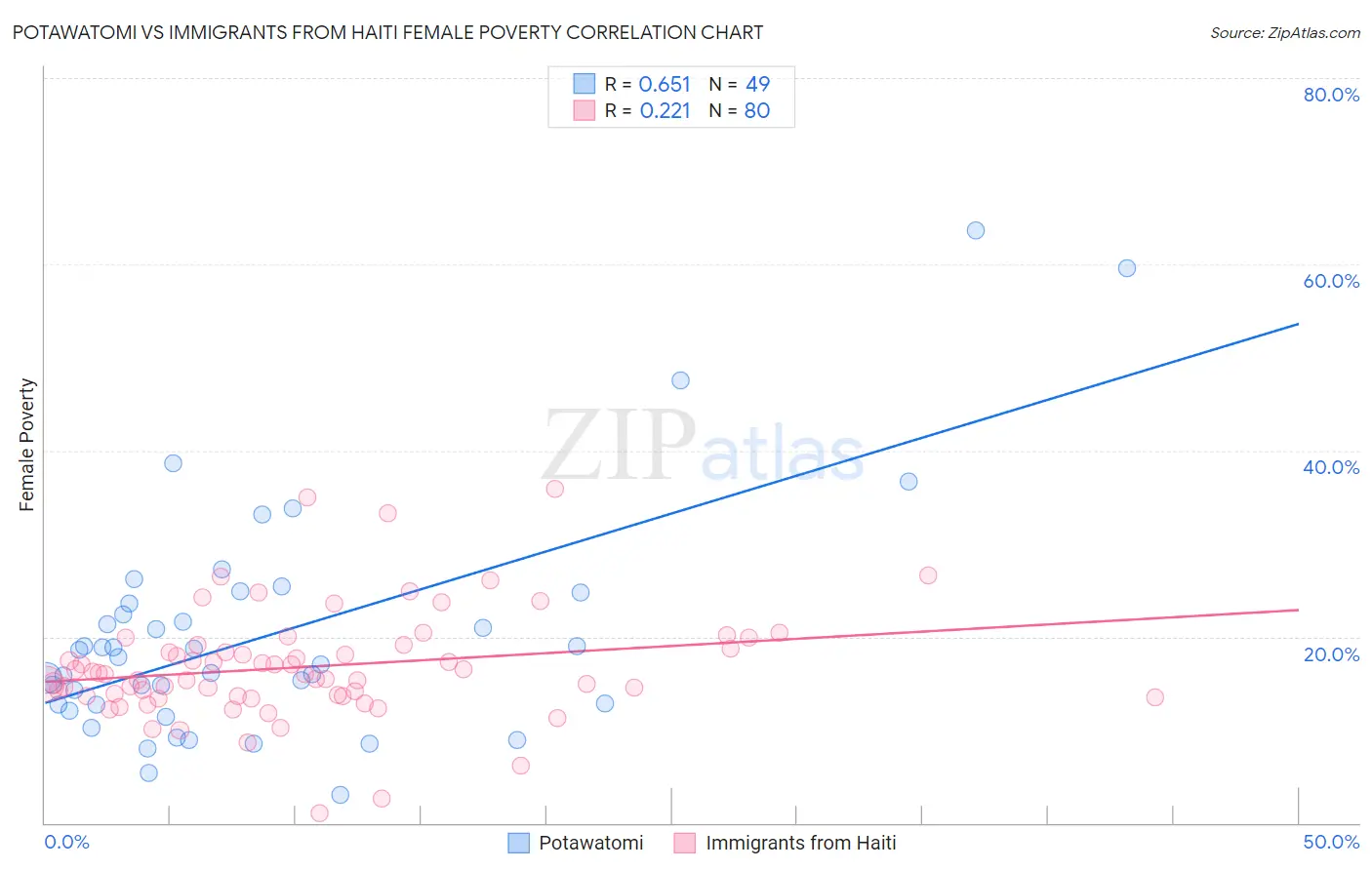 Potawatomi vs Immigrants from Haiti Female Poverty