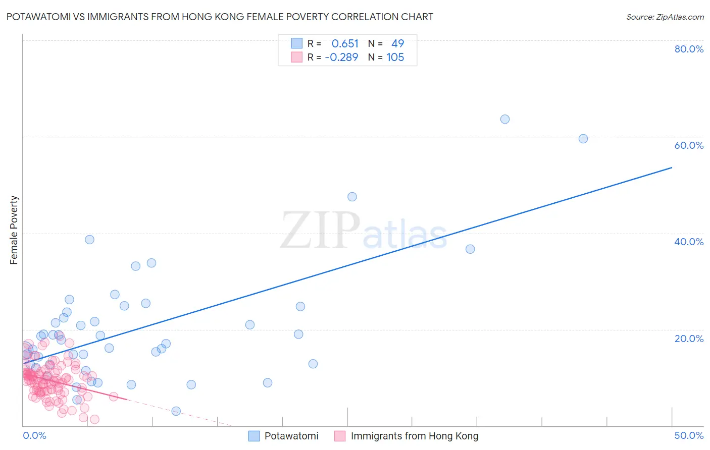 Potawatomi vs Immigrants from Hong Kong Female Poverty