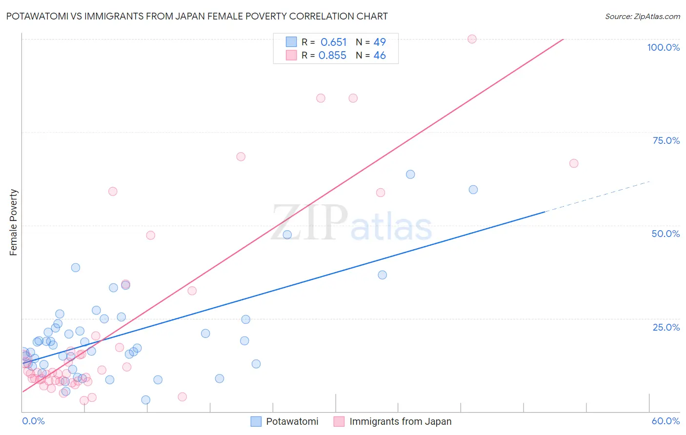 Potawatomi vs Immigrants from Japan Female Poverty
