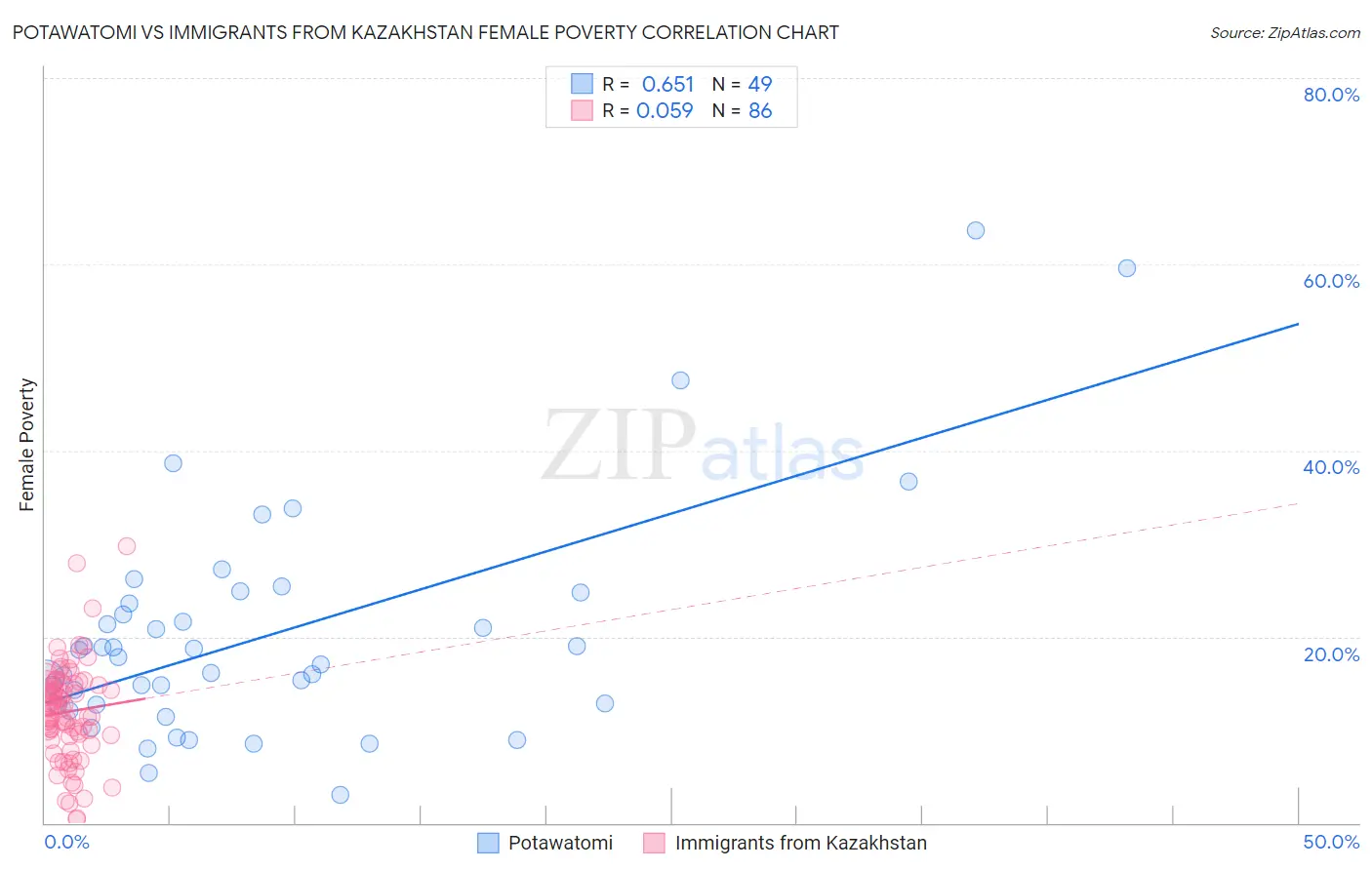 Potawatomi vs Immigrants from Kazakhstan Female Poverty