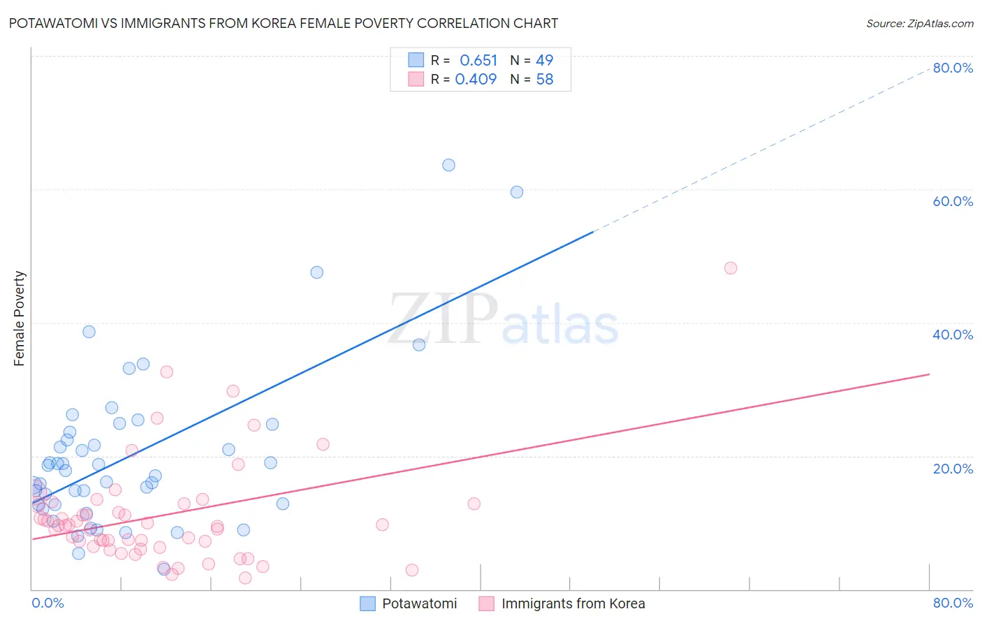 Potawatomi vs Immigrants from Korea Female Poverty