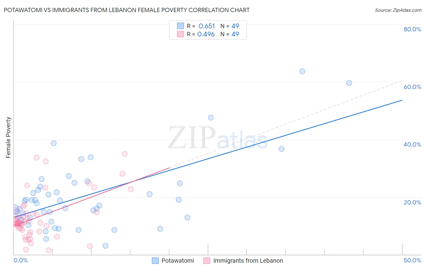 Potawatomi vs Immigrants from Lebanon Female Poverty