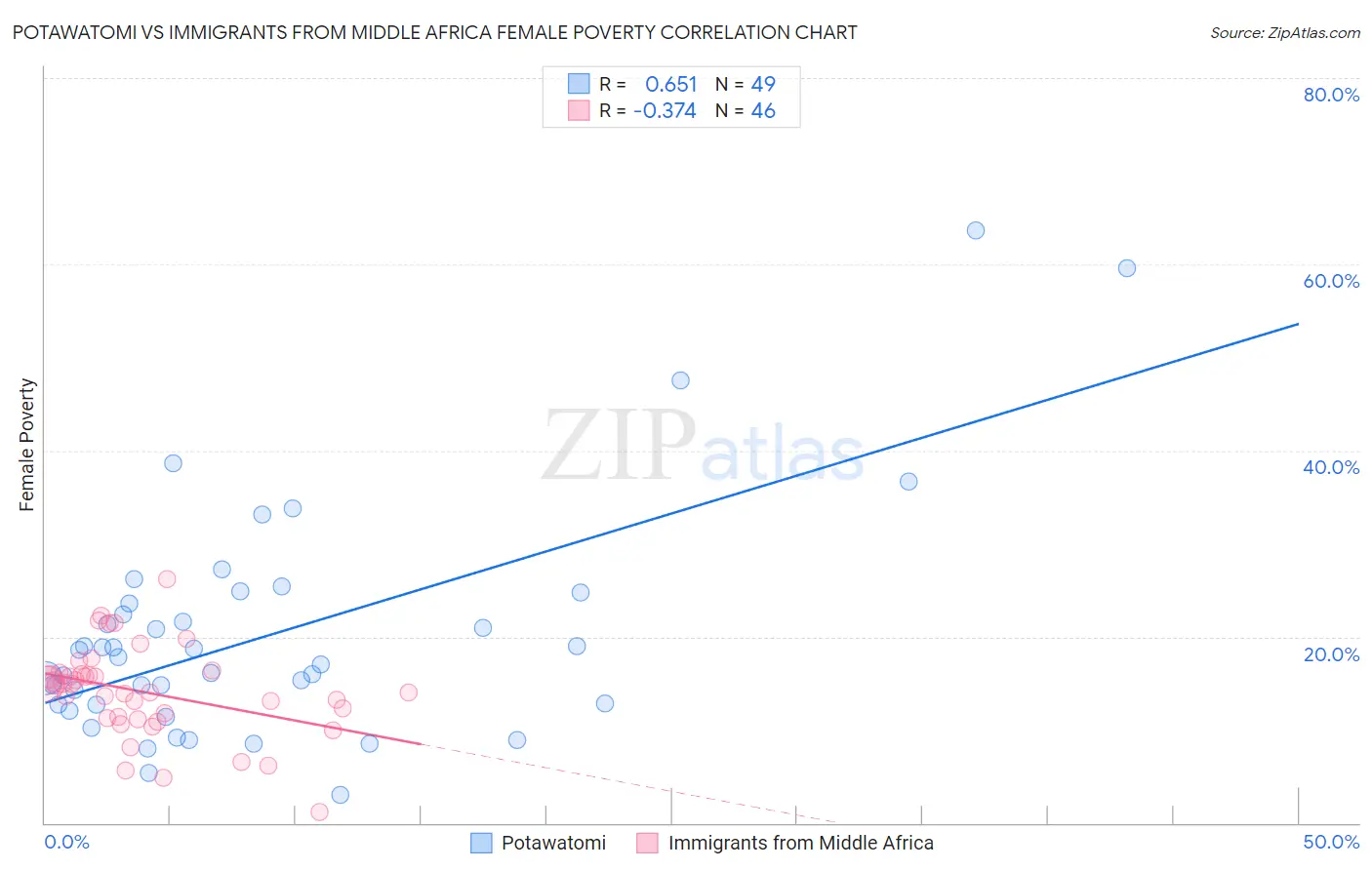 Potawatomi vs Immigrants from Middle Africa Female Poverty