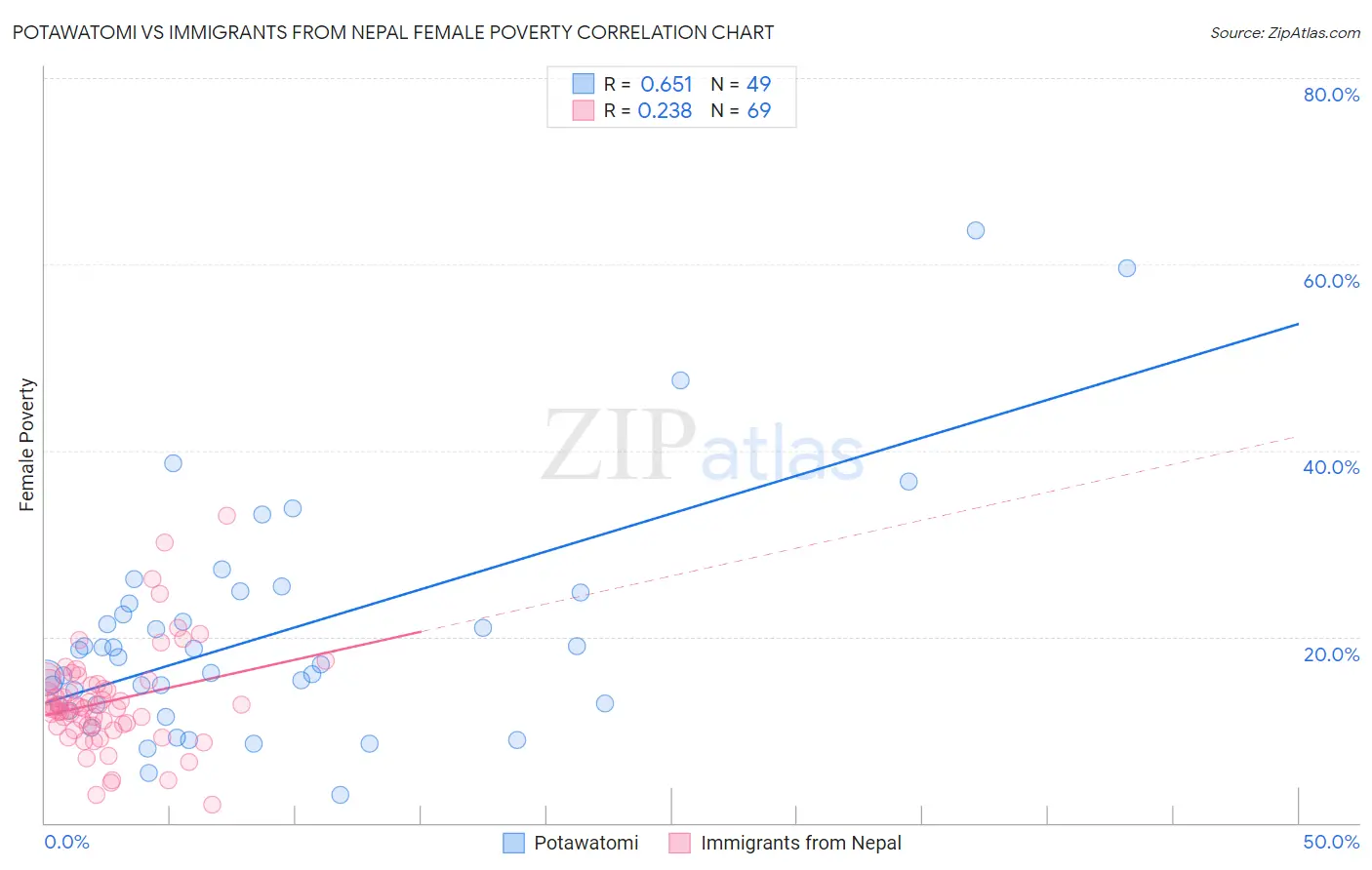 Potawatomi vs Immigrants from Nepal Female Poverty