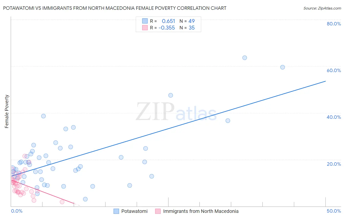 Potawatomi vs Immigrants from North Macedonia Female Poverty