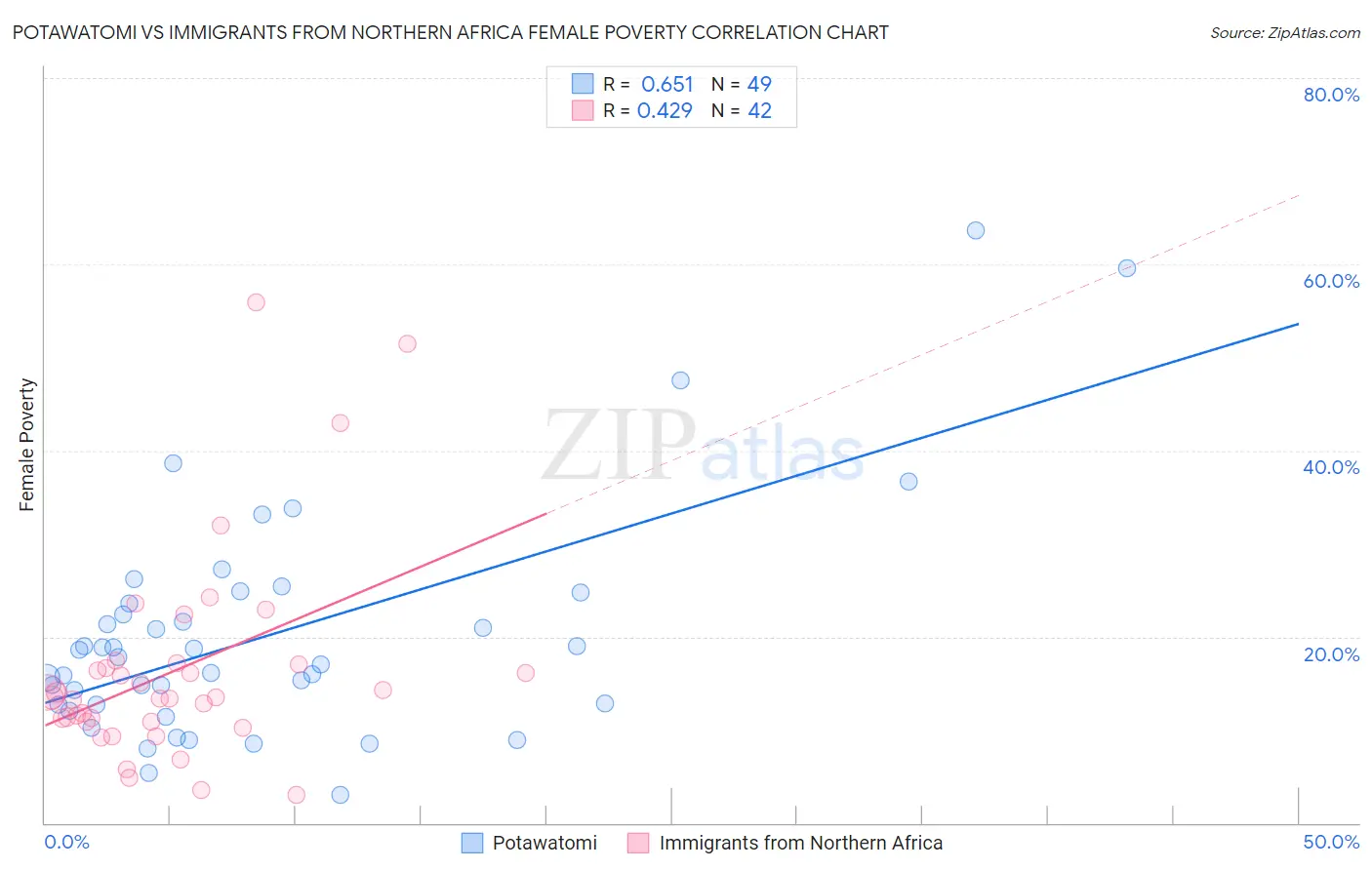 Potawatomi vs Immigrants from Northern Africa Female Poverty