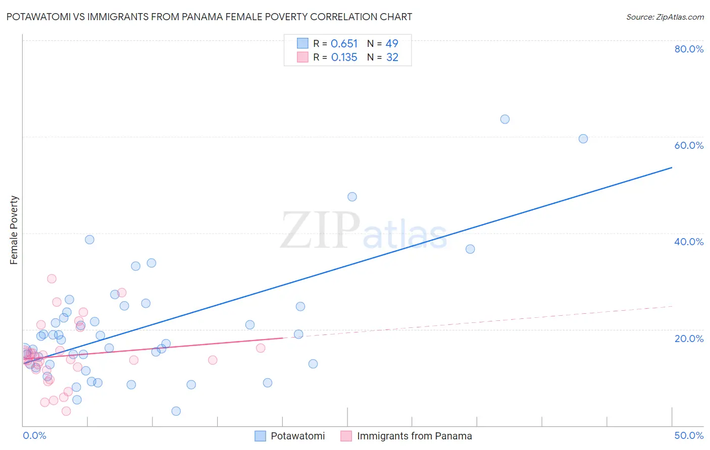 Potawatomi vs Immigrants from Panama Female Poverty