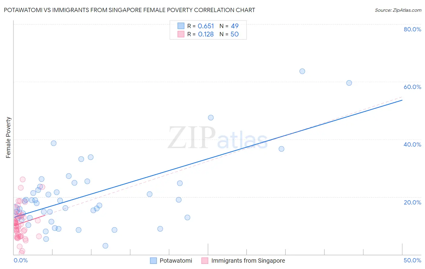 Potawatomi vs Immigrants from Singapore Female Poverty