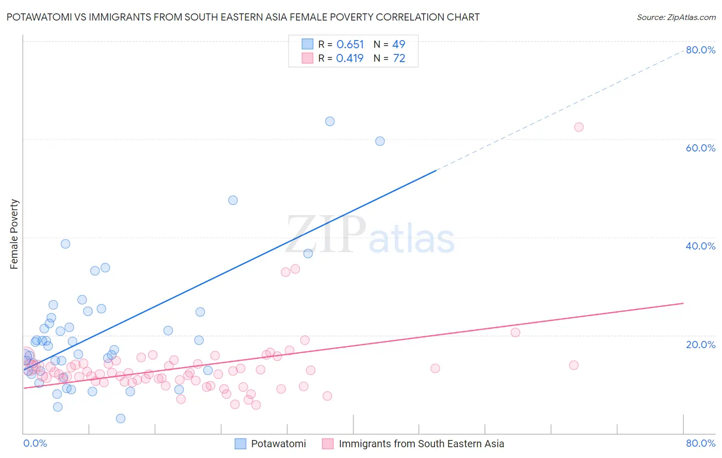 Potawatomi vs Immigrants from South Eastern Asia Female Poverty