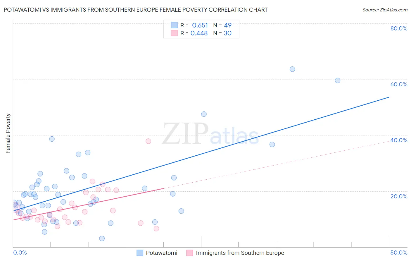 Potawatomi vs Immigrants from Southern Europe Female Poverty