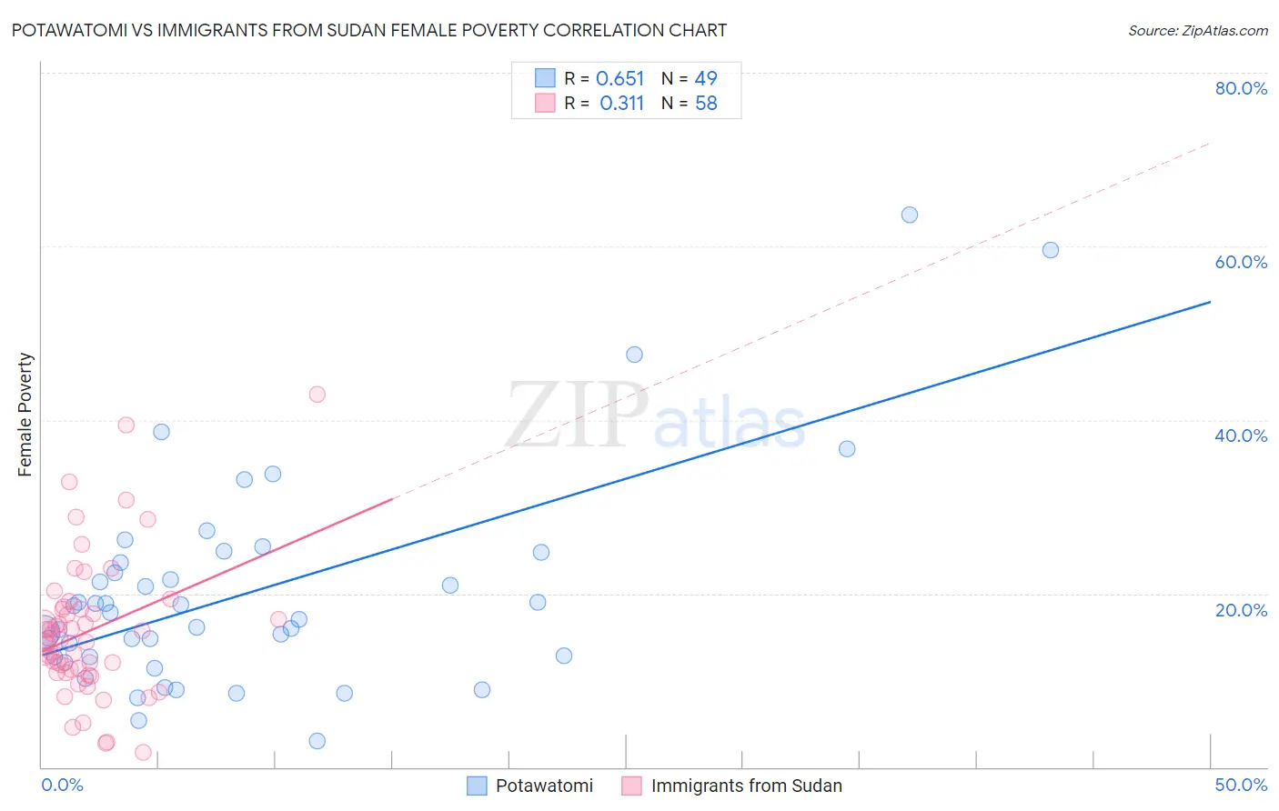 Potawatomi vs Immigrants from Sudan Female Poverty