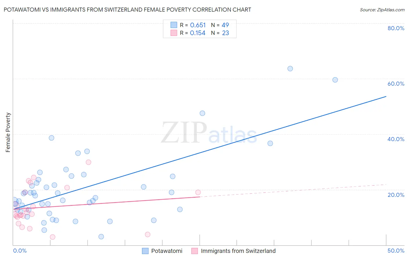 Potawatomi vs Immigrants from Switzerland Female Poverty