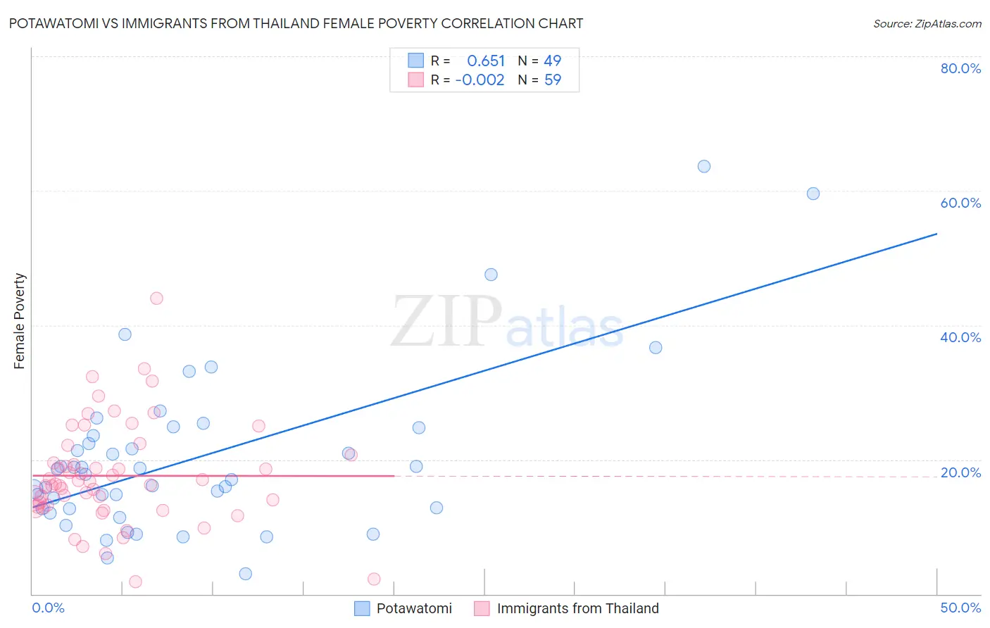 Potawatomi vs Immigrants from Thailand Female Poverty