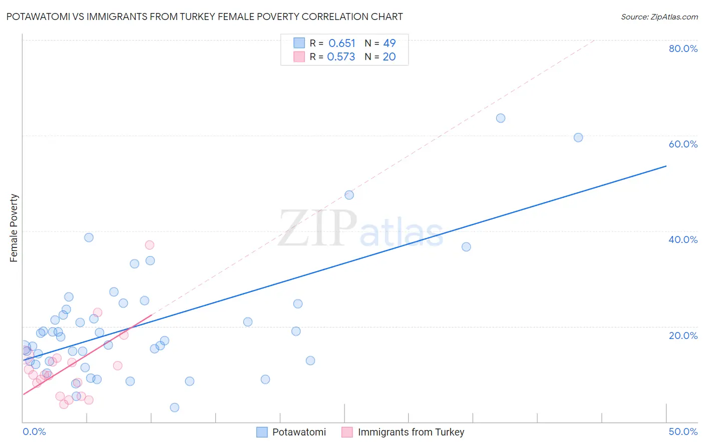 Potawatomi vs Immigrants from Turkey Female Poverty