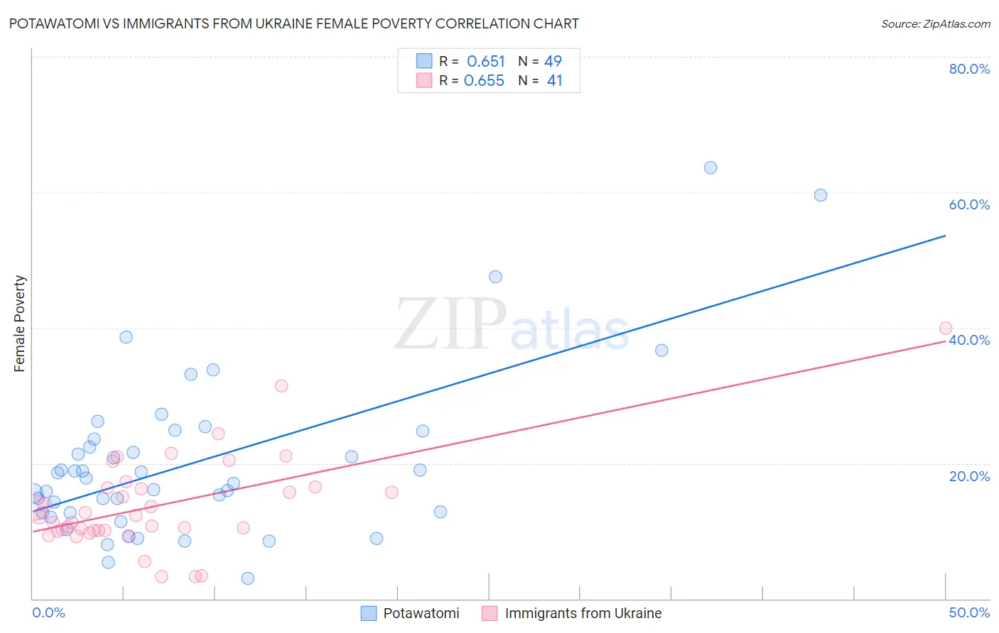 Potawatomi vs Immigrants from Ukraine Female Poverty