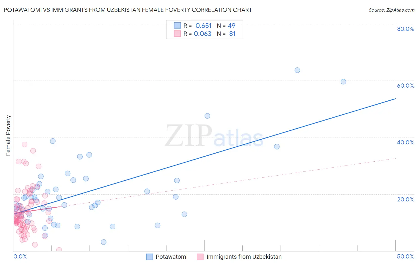 Potawatomi vs Immigrants from Uzbekistan Female Poverty