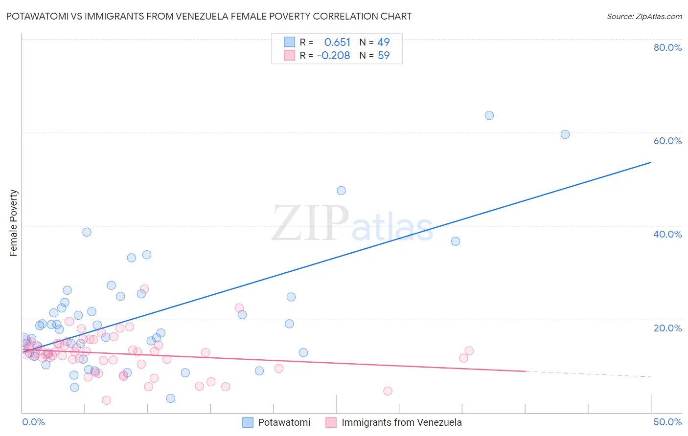 Potawatomi vs Immigrants from Venezuela Female Poverty