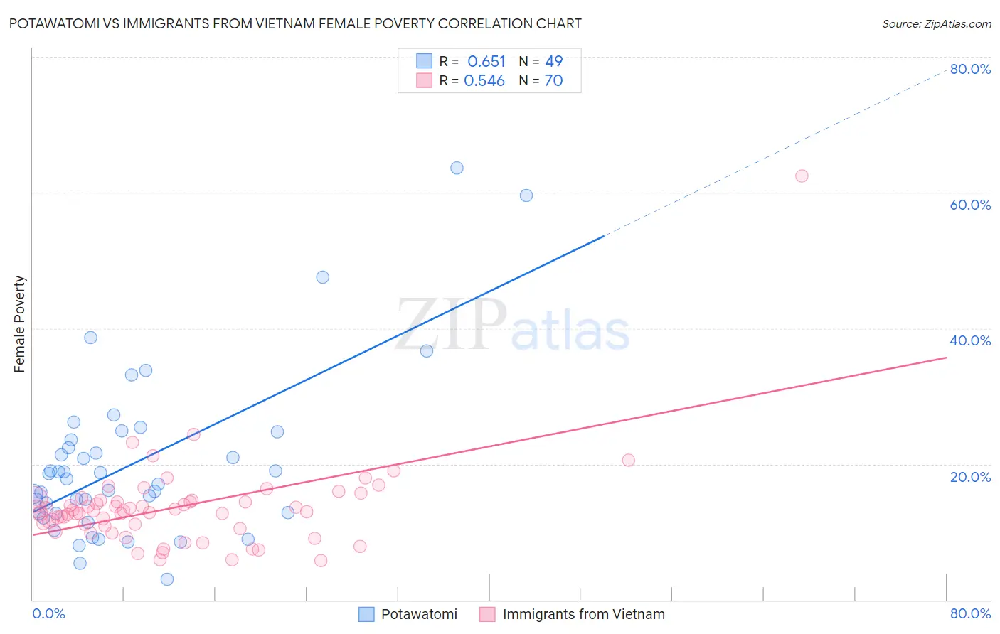 Potawatomi vs Immigrants from Vietnam Female Poverty