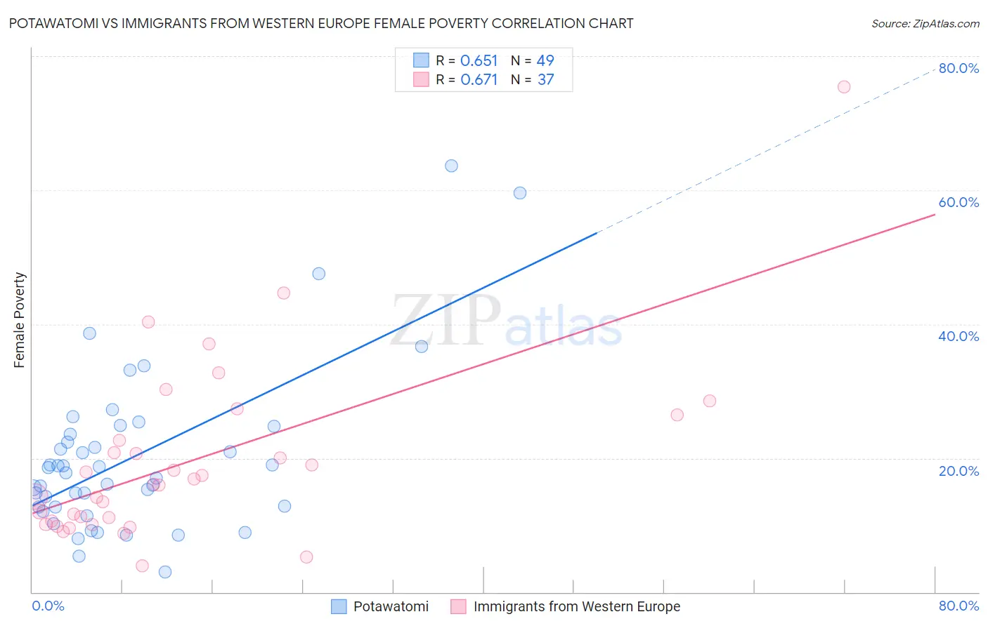 Potawatomi vs Immigrants from Western Europe Female Poverty