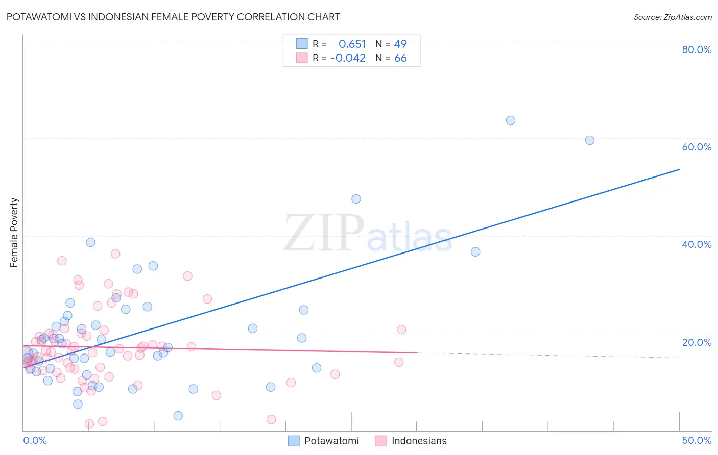 Potawatomi vs Indonesian Female Poverty