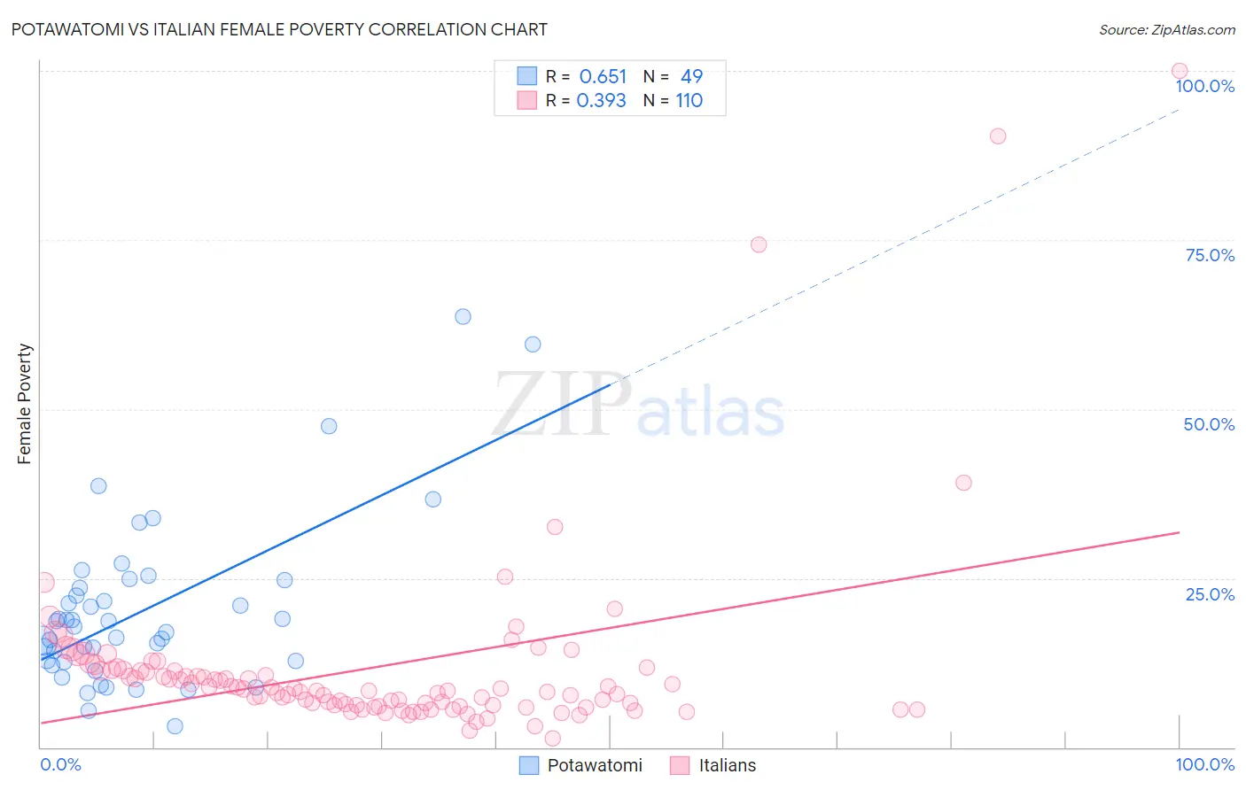 Potawatomi vs Italian Female Poverty