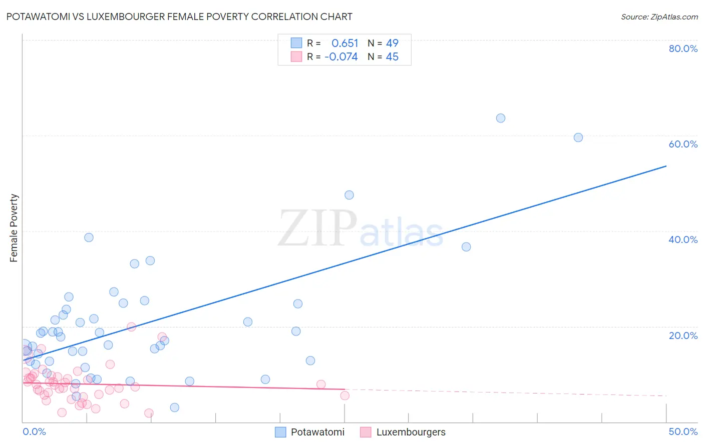 Potawatomi vs Luxembourger Female Poverty