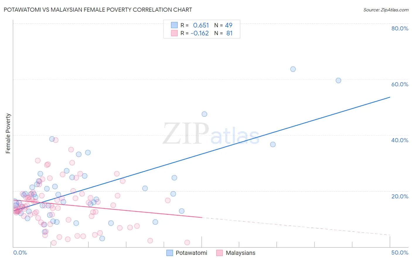 Potawatomi vs Malaysian Female Poverty