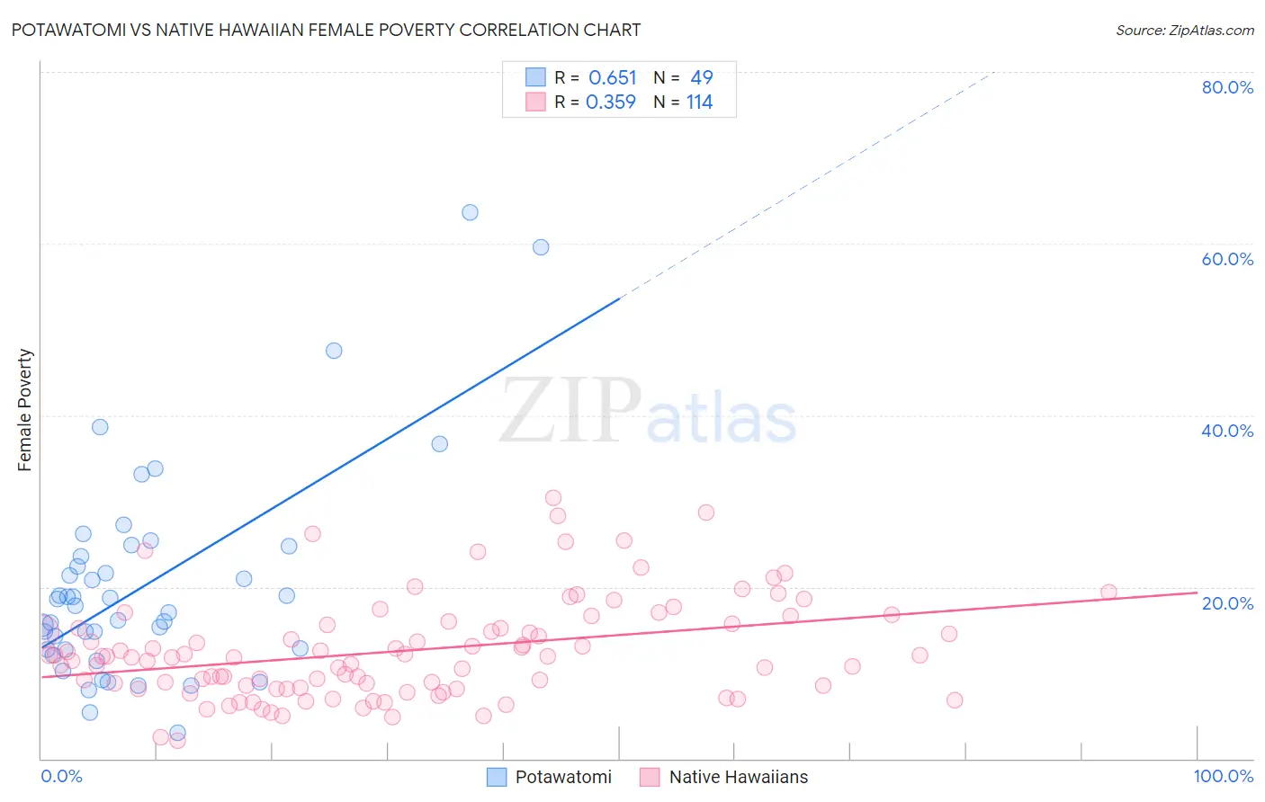 Potawatomi vs Native Hawaiian Female Poverty