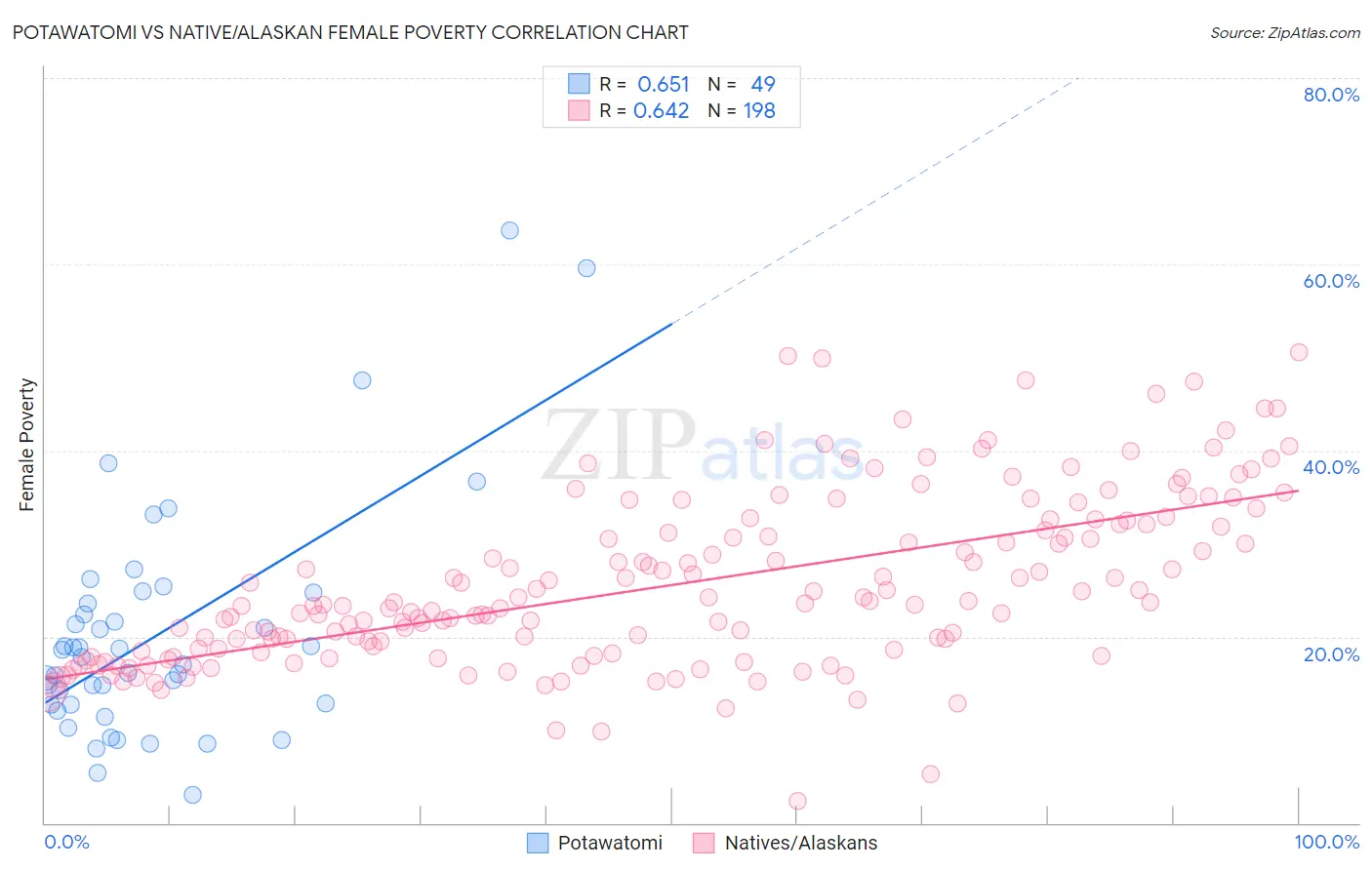 Potawatomi vs Native/Alaskan Female Poverty