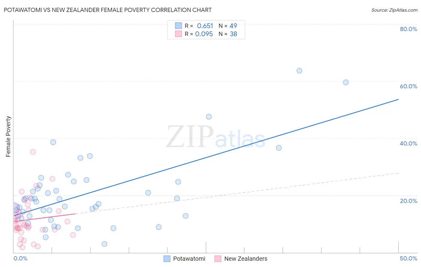Potawatomi vs New Zealander Female Poverty
