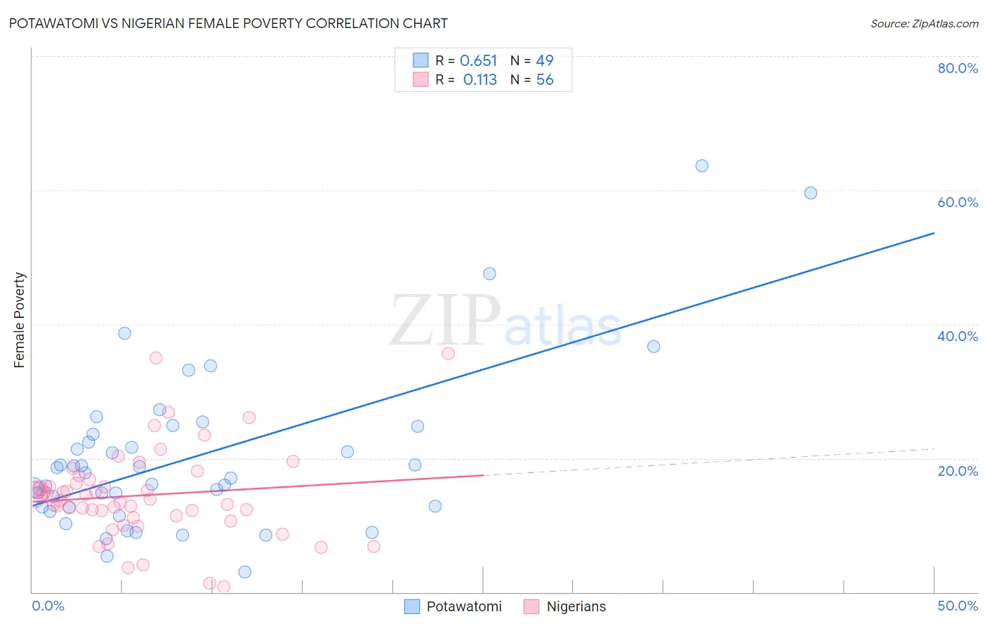 Potawatomi vs Nigerian Female Poverty