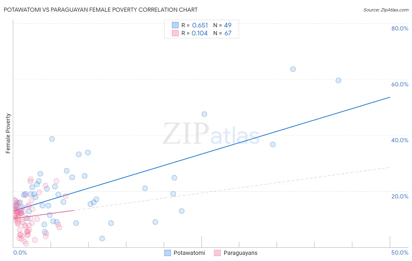 Potawatomi vs Paraguayan Female Poverty