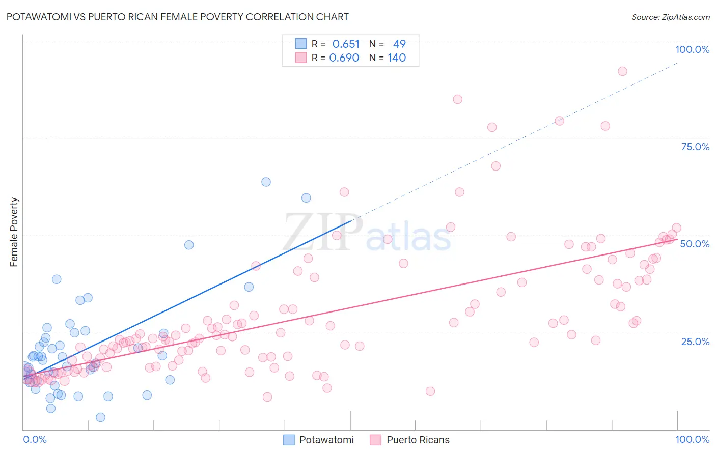Potawatomi vs Puerto Rican Female Poverty