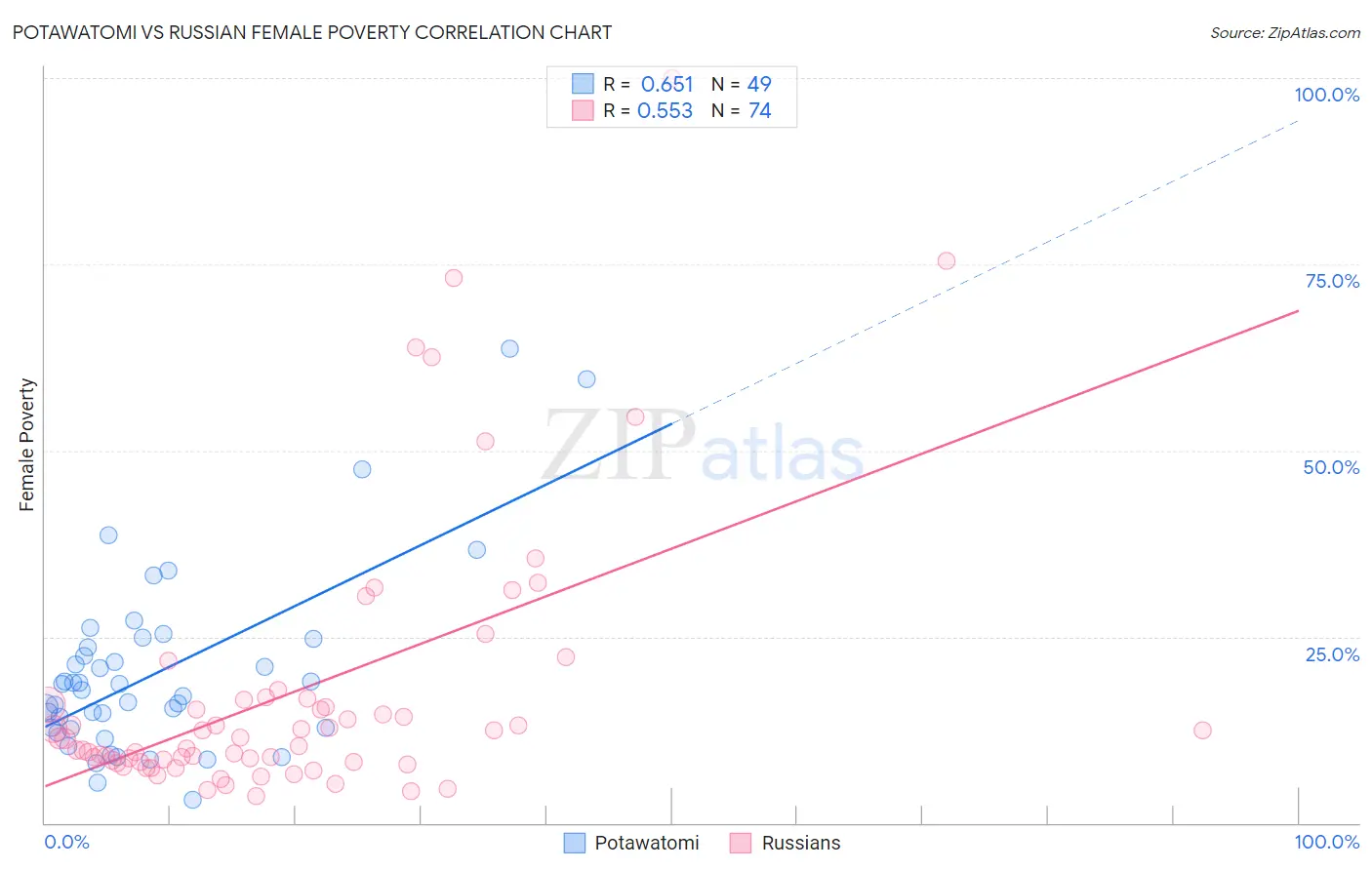 Potawatomi vs Russian Female Poverty