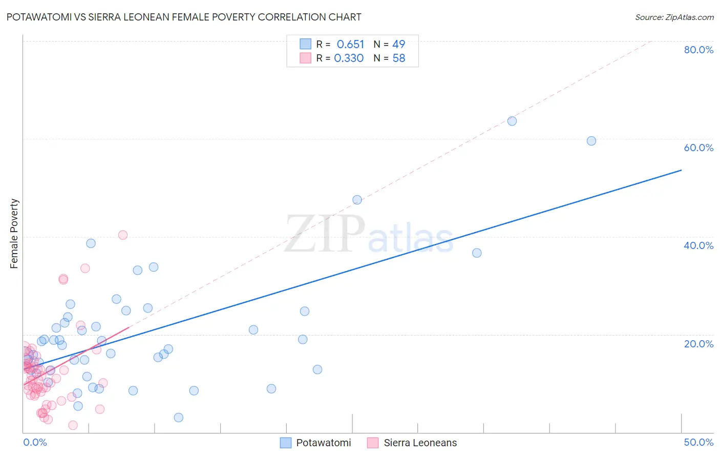 Potawatomi vs Sierra Leonean Female Poverty