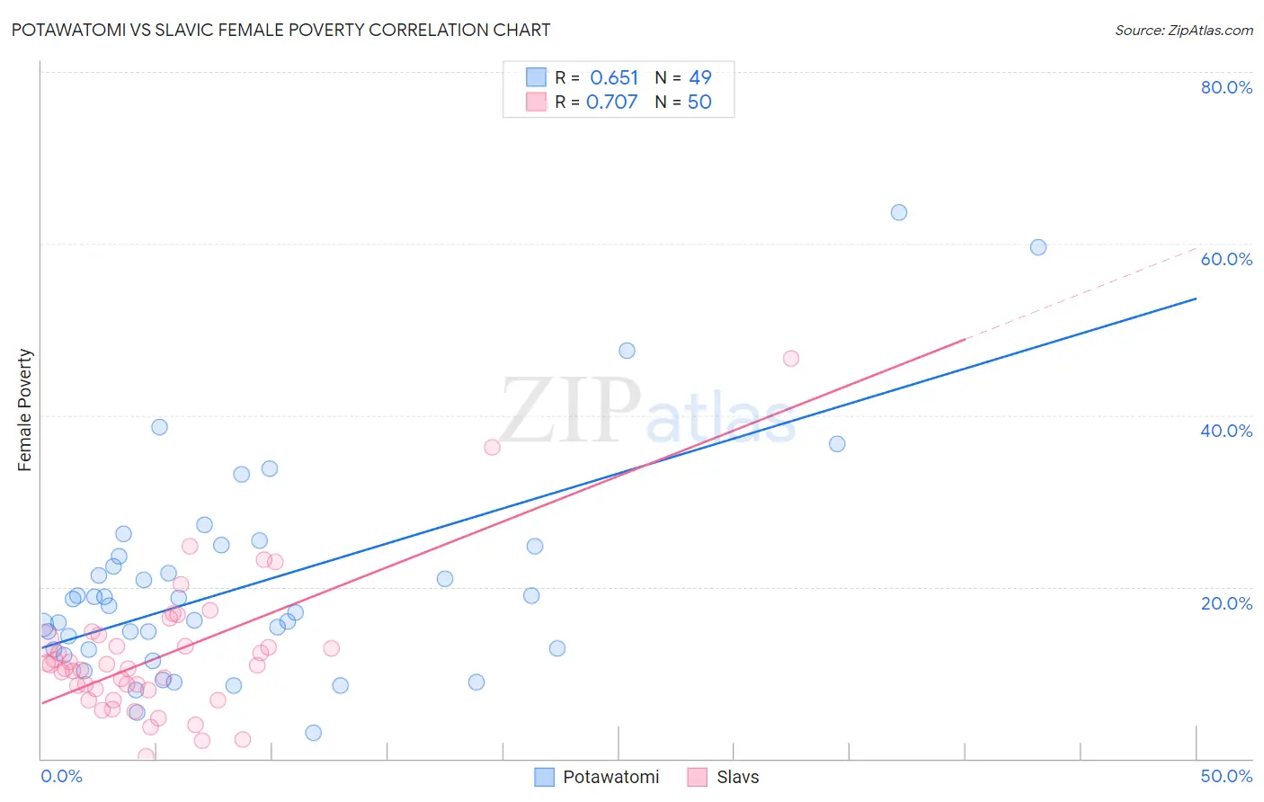 Potawatomi vs Slavic Female Poverty
