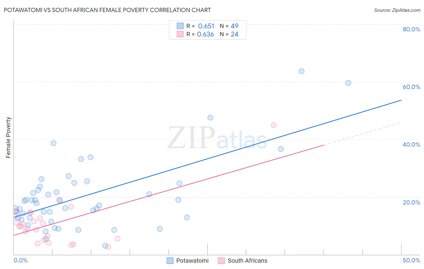 Potawatomi vs South African Female Poverty
