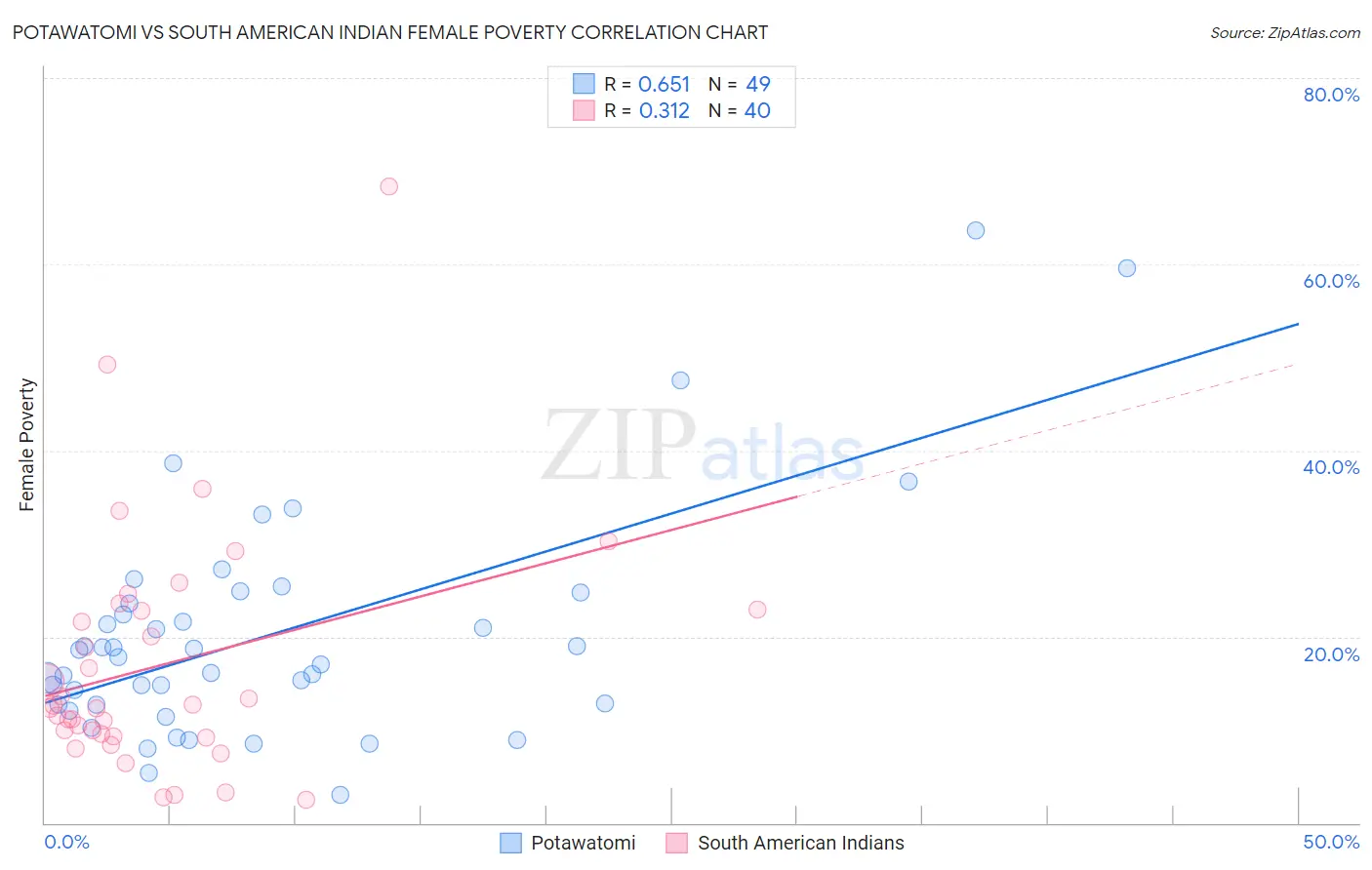 Potawatomi vs South American Indian Female Poverty