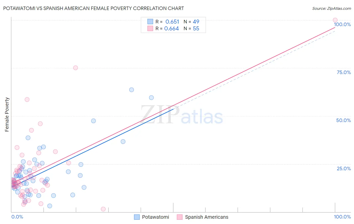 Potawatomi vs Spanish American Female Poverty