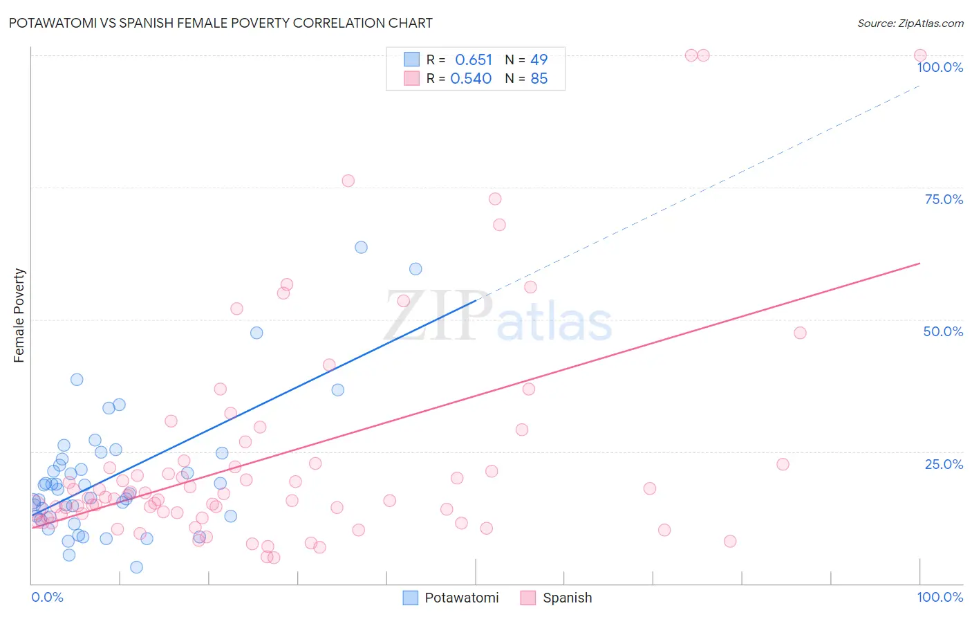 Potawatomi vs Spanish Female Poverty