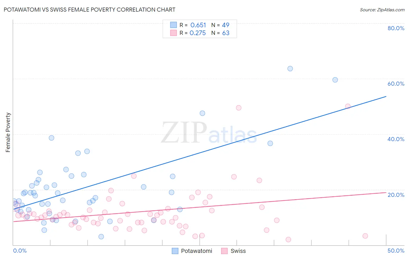 Potawatomi vs Swiss Female Poverty