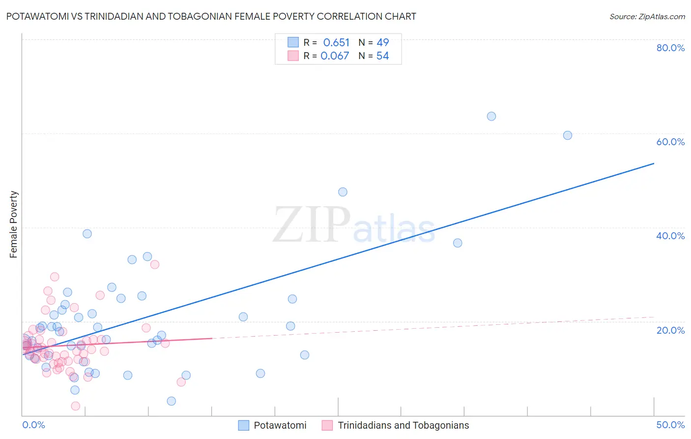 Potawatomi vs Trinidadian and Tobagonian Female Poverty