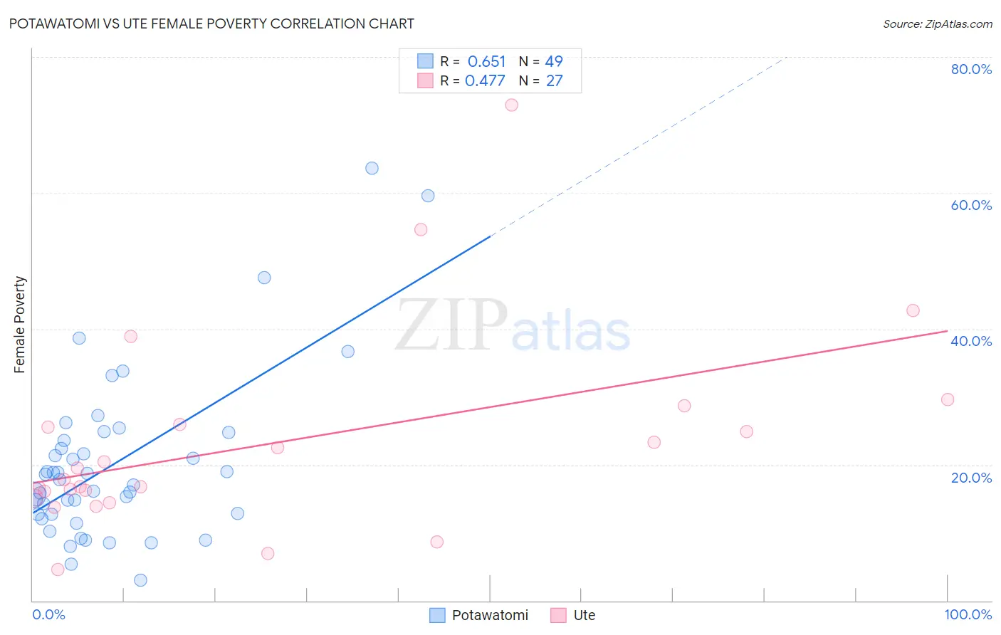 Potawatomi vs Ute Female Poverty
