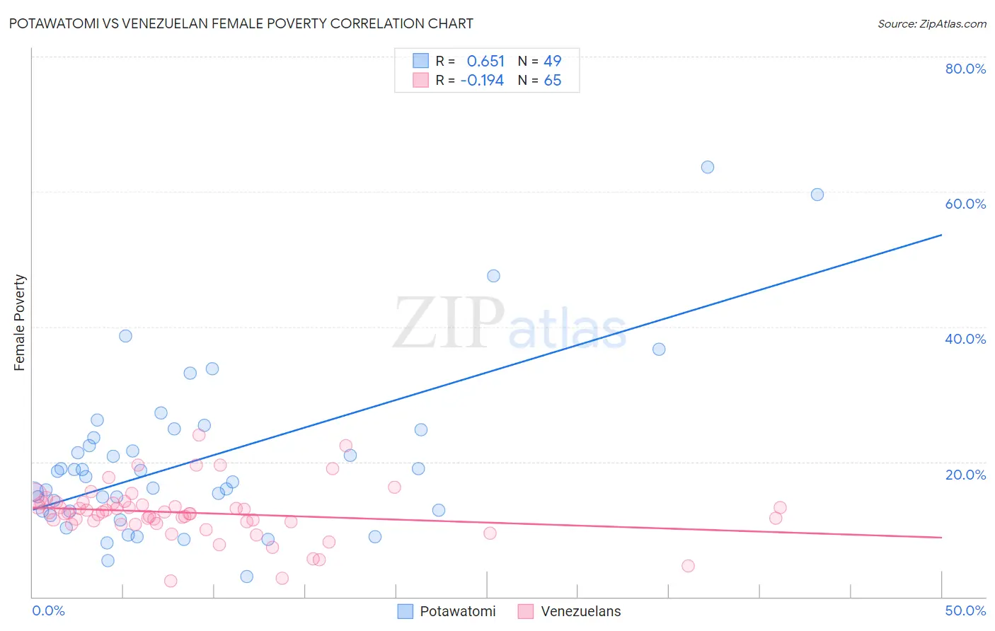 Potawatomi vs Venezuelan Female Poverty