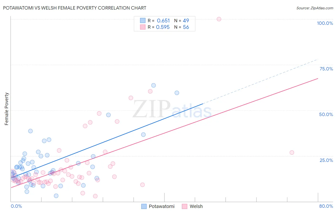 Potawatomi vs Welsh Female Poverty