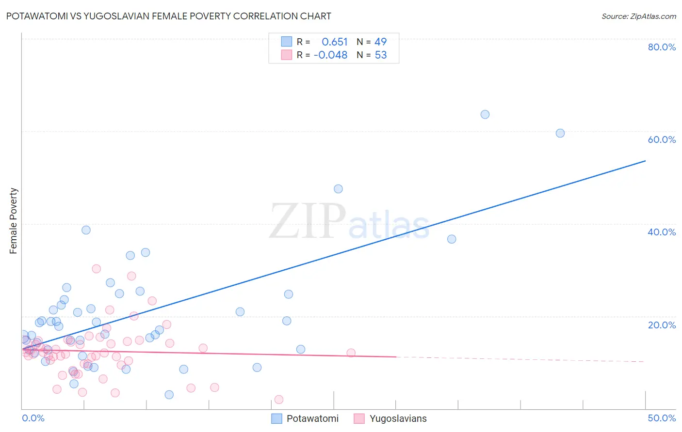 Potawatomi vs Yugoslavian Female Poverty