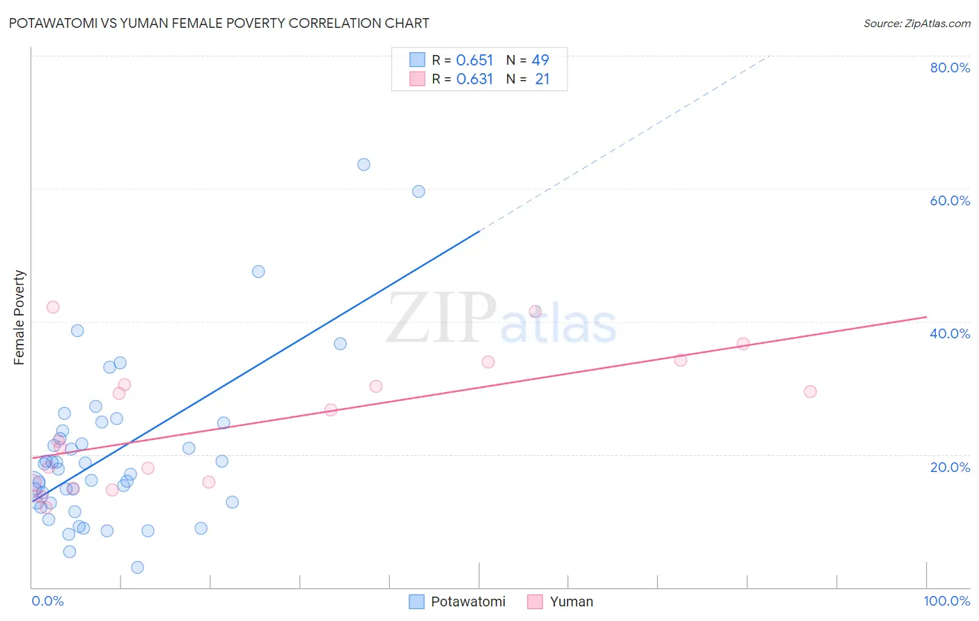 Potawatomi vs Yuman Female Poverty